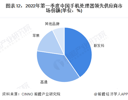 联发科最强处理器！3nm天玑旗舰芯片预计2024年量产【附CPU芯片行业市场竞争分析】(图3)