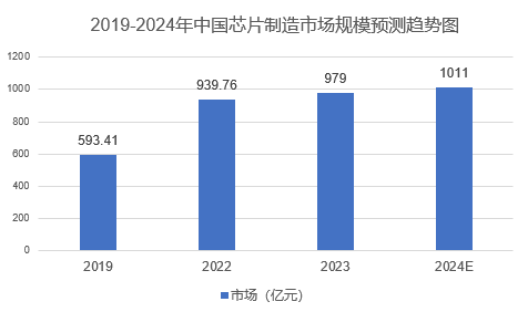 2024年芯片制造市场规模分析：中国大陆芯片制造市场将达1011亿元