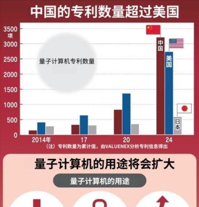 谷歌量子芯片暴涨8120亿美国突破芯片世界难题中国能追上吗？(图7)