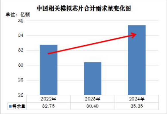 美国模拟芯片对华倾销幅度高达300%占中国市场份额持续上升(图2)