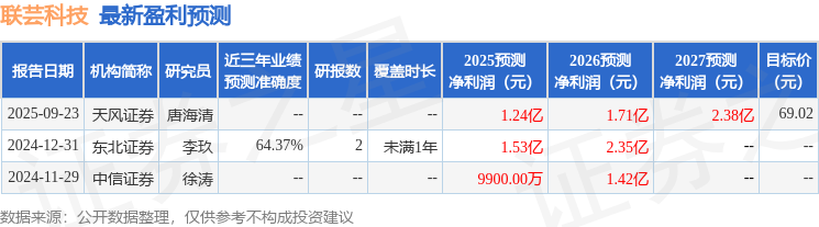 米乐M6平台：天风证券：首次覆盖联芸科技给予买入评级目标价6902元