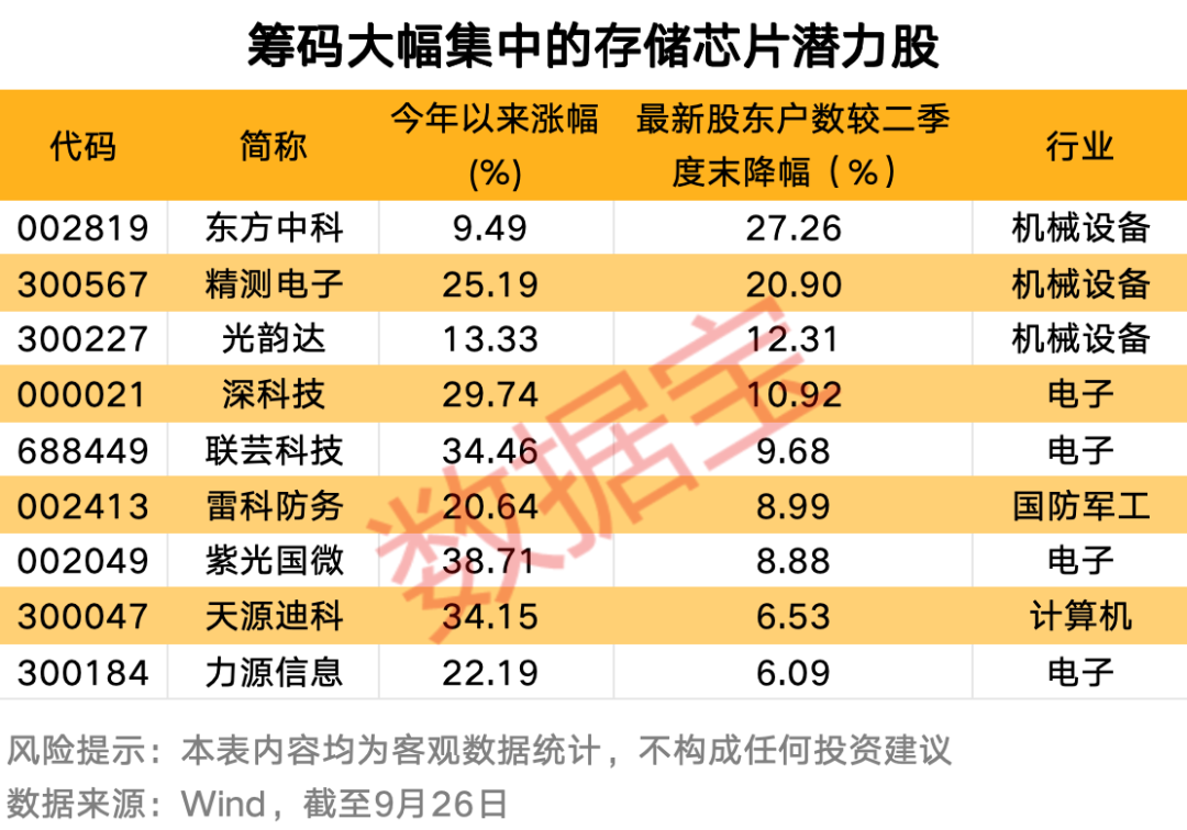 极度稀缺！国际巨头掀涨价潮最高30%！筹码大幅集中的存储芯片概念股来了仅9只(图2)