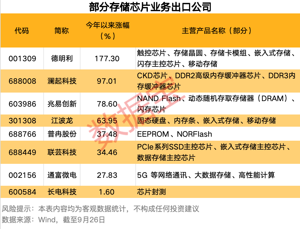 极度稀缺！国际巨头掀涨价潮最高30%！筹码大幅集中的存储芯片概念股来了仅9只