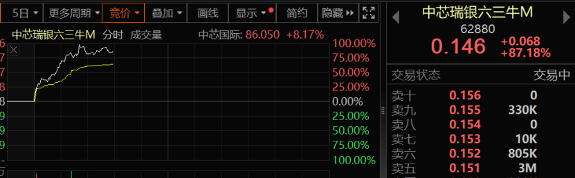 暴涨100%！中芯国际突发！(图4)