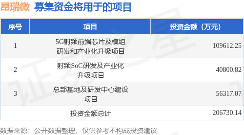 IPO动态：昂瑞微拟在上交所科创板上市募资2067亿元
