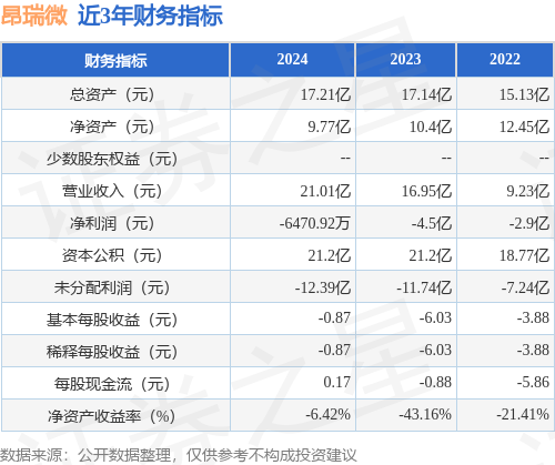 IPO动态：昂瑞微拟在上交所科创板上市募资2067亿元(图2)