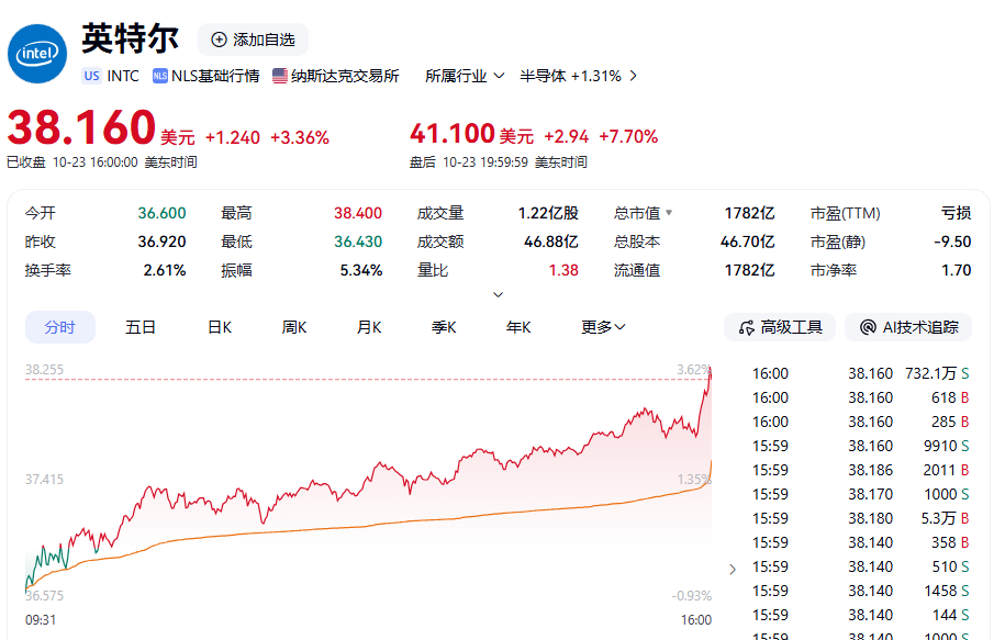 米乐M6平台：业绩喜人！芯片巨头股价大涨！