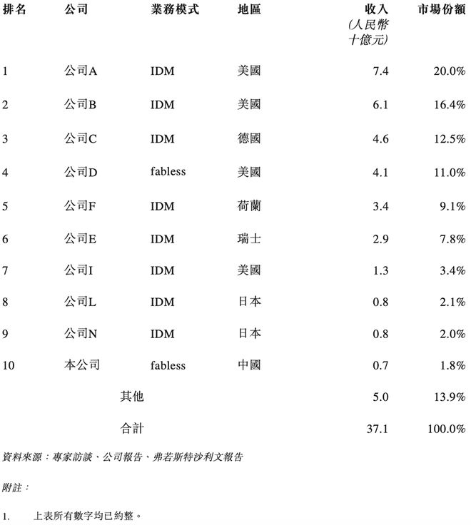 252亿！江苏模拟芯片龙头冲刺港交所年卖30亿颗芯(图8)