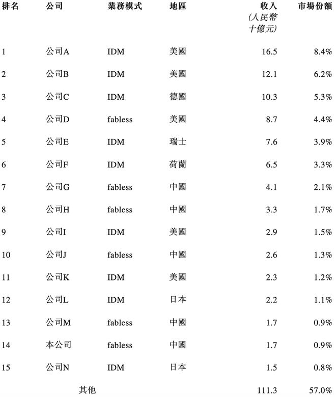 252亿！江苏模拟芯片龙头冲刺港交所年卖30亿颗芯(图6)