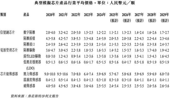 252亿！江苏模拟芯片龙头冲刺港交所年卖30亿颗芯(图4)