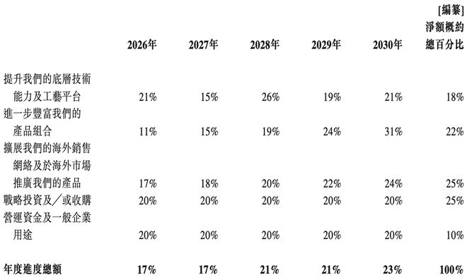 252亿！江苏模拟芯片龙头冲刺港交所年卖30亿颗芯