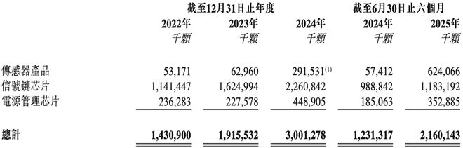 252亿！江苏模拟芯片龙头冲刺港交所年卖30亿颗芯(图3)