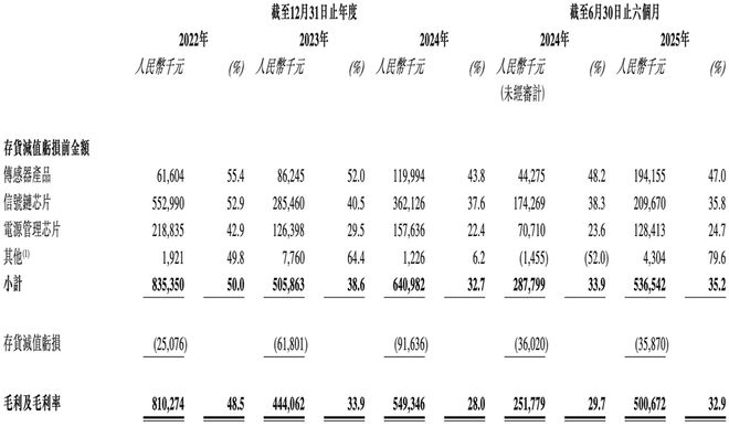252亿！江苏模拟芯片龙头冲刺港交所年卖30亿颗芯(图5)