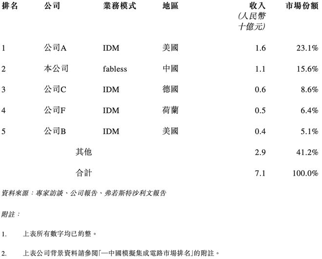 252亿！江苏模拟芯片龙头冲刺港交所年卖30亿颗芯(图7)