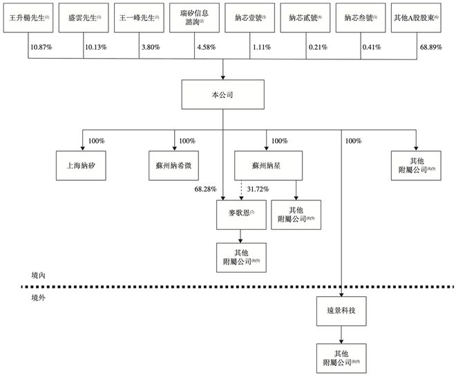 252亿！江苏模拟芯片龙头冲刺港交所年卖30亿颗芯(图14)