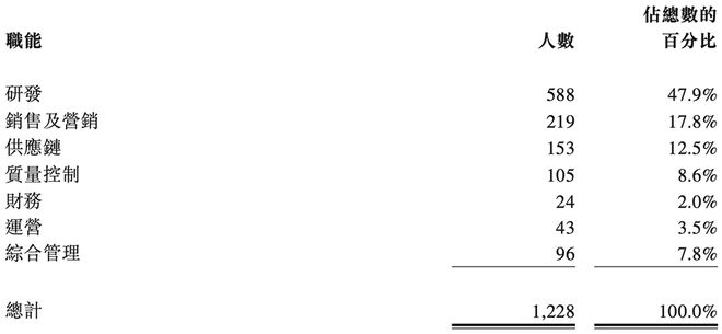 252亿！江苏模拟芯片龙头冲刺港交所年卖30亿颗芯(图13)