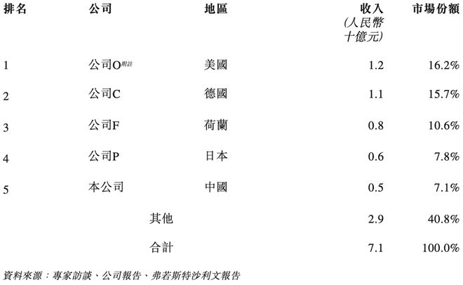 252亿！江苏模拟芯片龙头冲刺港交所年卖30亿颗芯(图9)