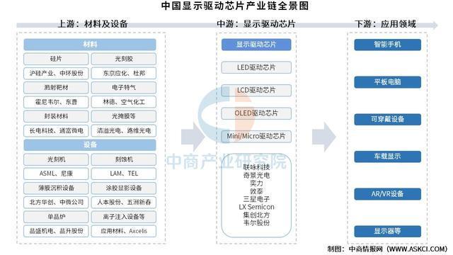 2025年中国显示驱动芯片产业链图谱及投资布局分析