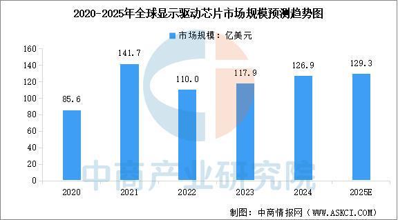 2025年中国显示驱动芯片产业链图谱及投资布局分析(图10)