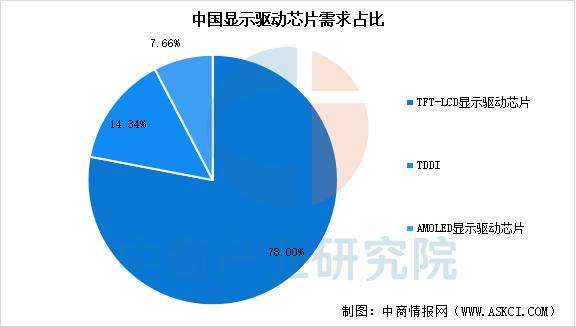 2025年中国显示驱动芯片产业链图谱及投资布局分析(图13)