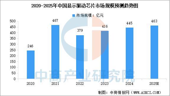 2025年中国显示驱动芯片产业链图谱及投资布局分析(图11)