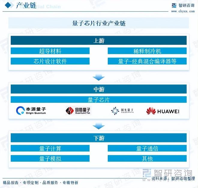 研判2025！一文读懂量子芯片行业市场现状及未来发展前景（智研咨询发布）(图3)