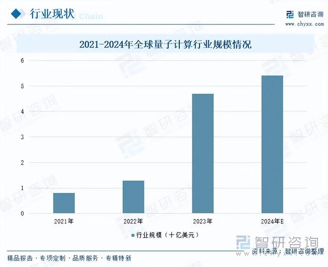 研判2025！一文读懂量子芯片行业市场现状及未来发展前景（智研咨询发布）(图4)