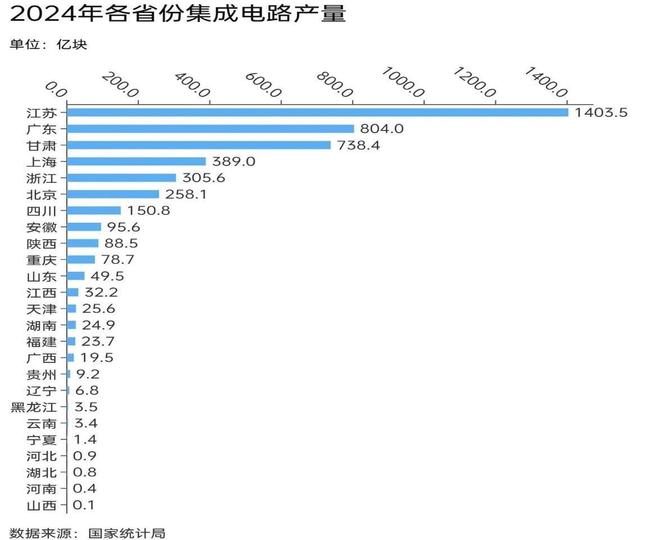 中国芯片基地：年产芯片1400亿块占全国产量的31%(图2)