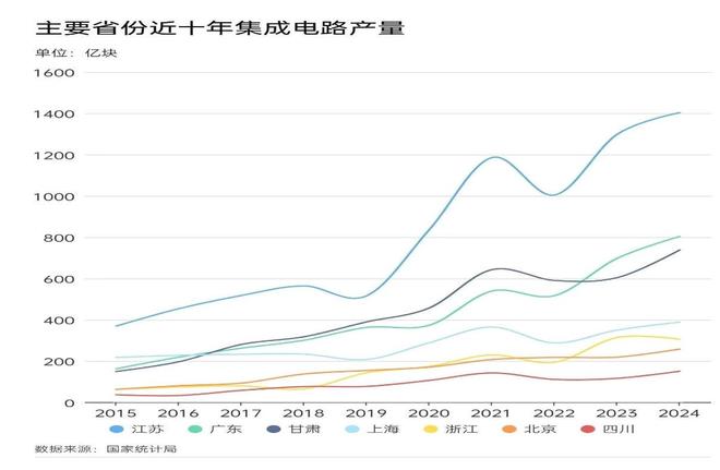 中国芯片基地：年产芯片1400亿块占全国产量的31%(图3)