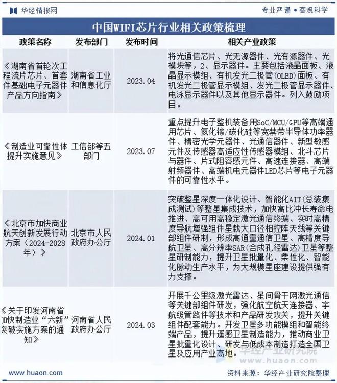 2025年中国WIFI芯片行业发展趋势分析WIFI8技术也将逐步商业化推动行业新一轮增长「图」(图2)