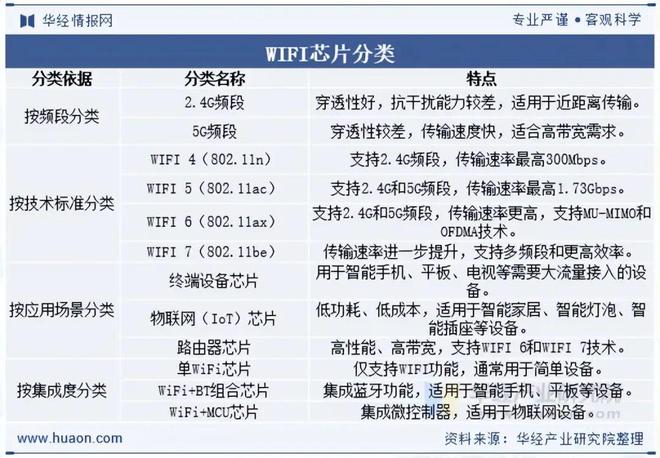 2025年中国WIFI芯片行业发展趋势分析WIFI8技术也将逐步商业化推动行业新一轮增长「图」