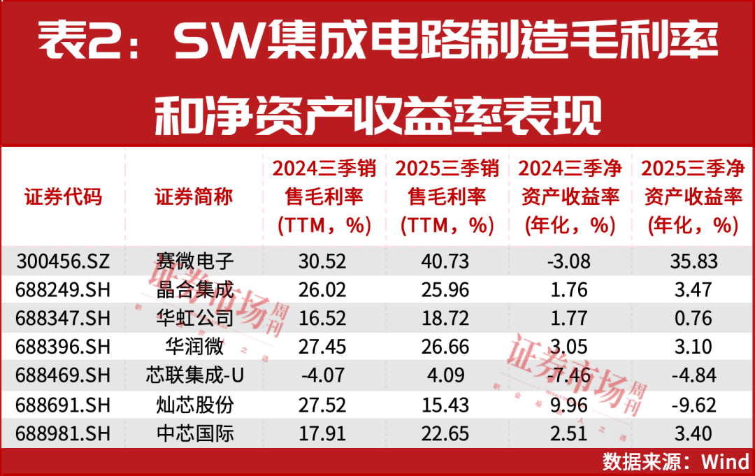 机构密集调研！芯片涨价周期才刚开始这些公司业绩已起飞(图3)