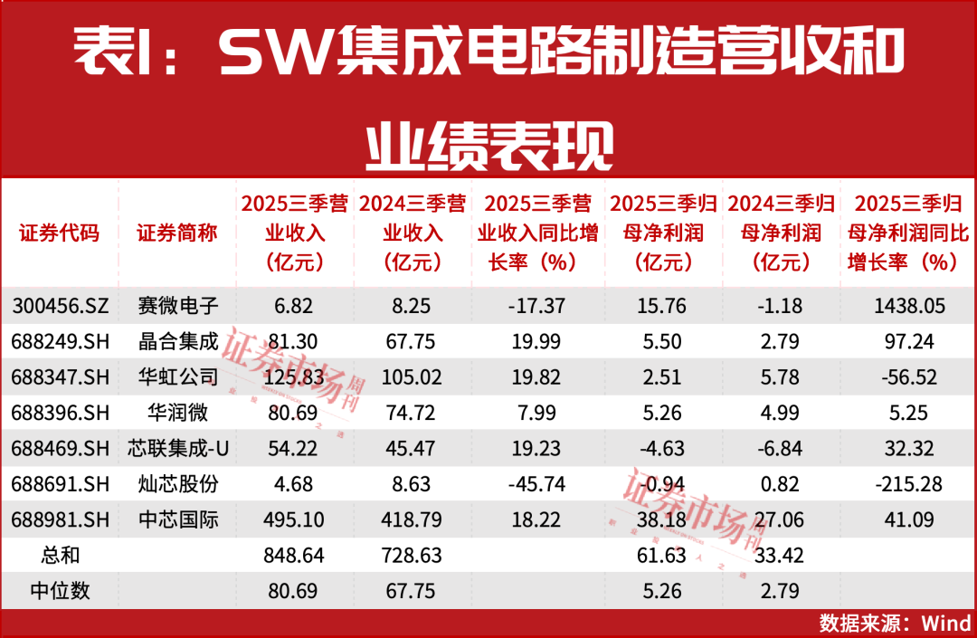 机构密集调研！芯片涨价周期才刚开始这些公司业绩已起飞(图2)