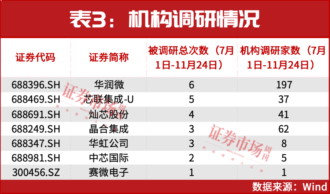 机构密集调研！芯片涨价周期才刚开始这些公司业绩已起飞(图4)