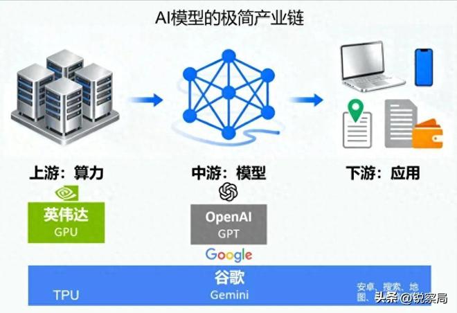 谷歌抢下AI话语权英伟达饭碗被抢华为研发新芯片接棒领航(图2)