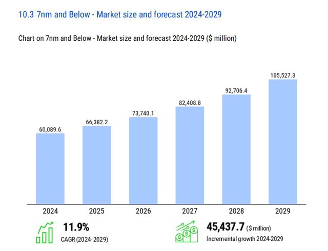 形势严峻！全球7nm以下芯片占到40%了但国内仅一家能造(图3)