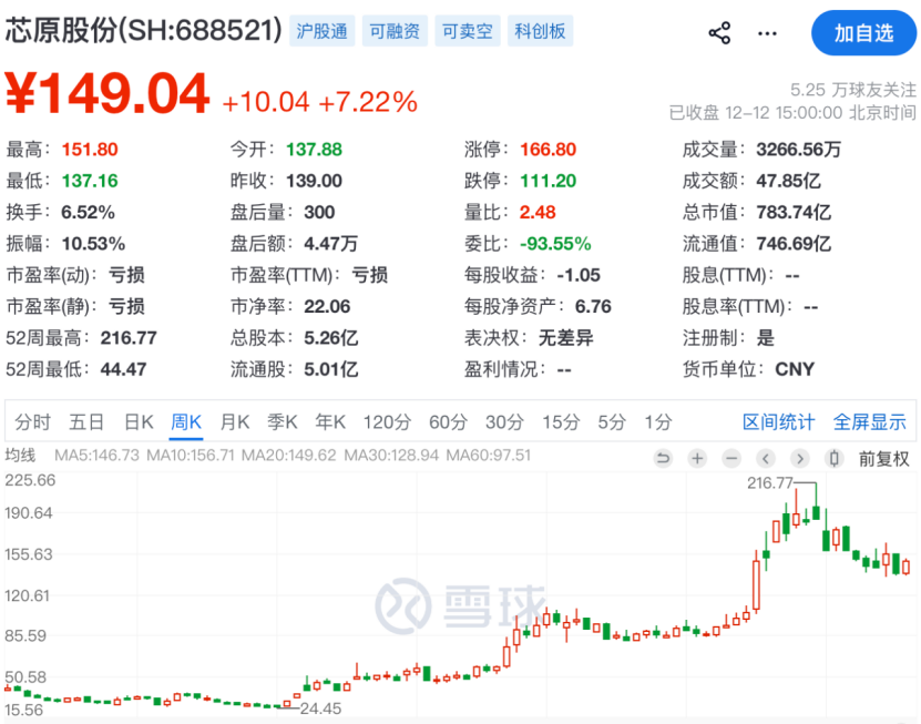 A股突发！芯片大牛股终止重组！(图5)