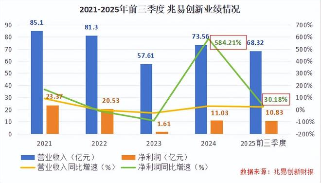 米乐M6平台：登顶全国第一1400亿芯片巨头步步为营！(图3)