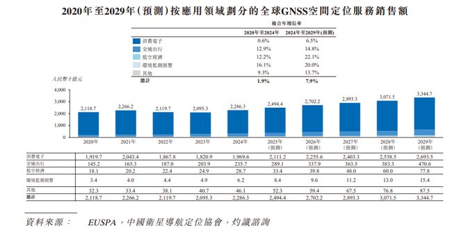 新股消息华大北斗再度递表港交所2024年出货量在全球GNSS芯片及模组市场第六(图3)