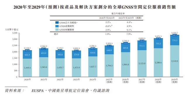 新股消息华大北斗再度递表港交所2024年出货量在全球GNSS芯片及模组市场第六(图4)