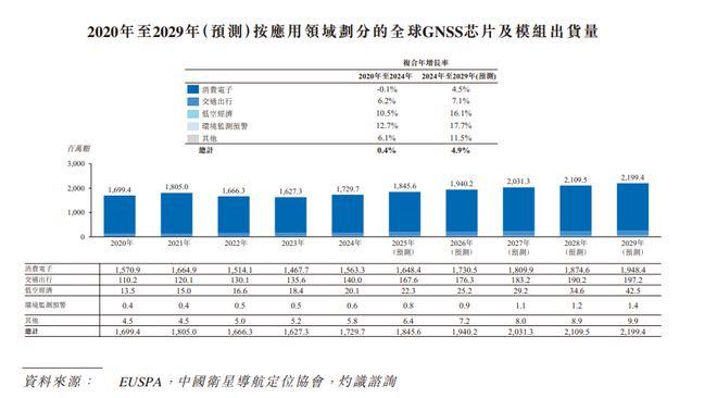 新股消息华大北斗再度递表港交所2024年出货量在全球GNSS芯片及模组市场第六(图5)