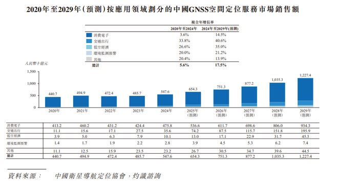 新股消息华大北斗再度递表港交所2024年出货量在全球GNSS芯片及模组市场第六(图6)