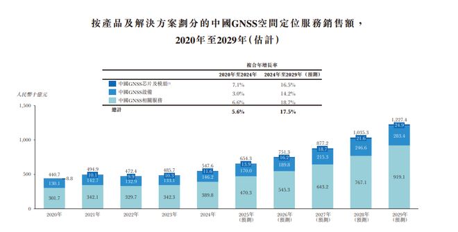 新股消息华大北斗再度递表港交所2024年出货量在全球GNSS芯片及模组市场第六(图7)