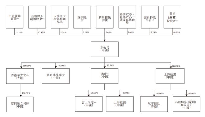 新股消息华大北斗再度递表港交所2024年出货量在全球GNSS芯片及模组市场第六(图10)