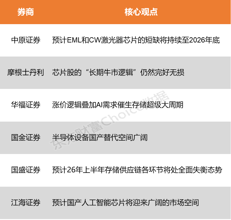 海内外产业消息刺激不断芯片行业有望维持高景气度