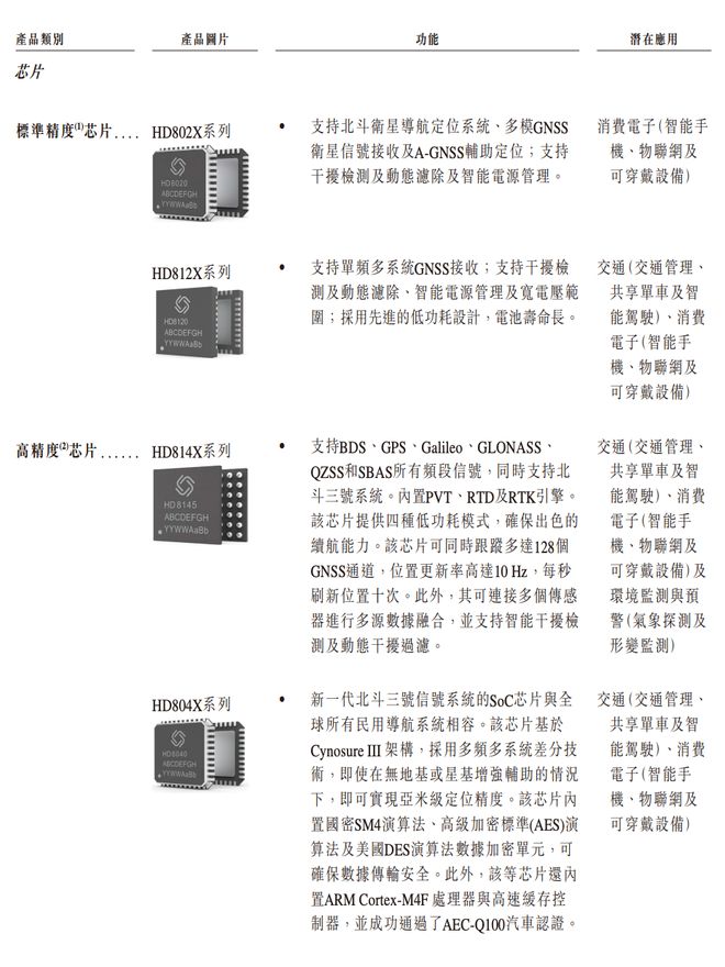 港股“北斗芯片第一股”要来了！比亚迪格力持股董事长年薪800万(图10)