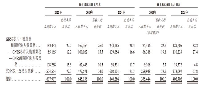 港股“北斗芯片第一股”要来了！比亚迪格力持股董事长年薪800万(图13)