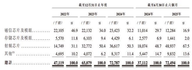 港股“北斗芯片第一股”要来了！比亚迪格力持股董事长年薪800万(图14)