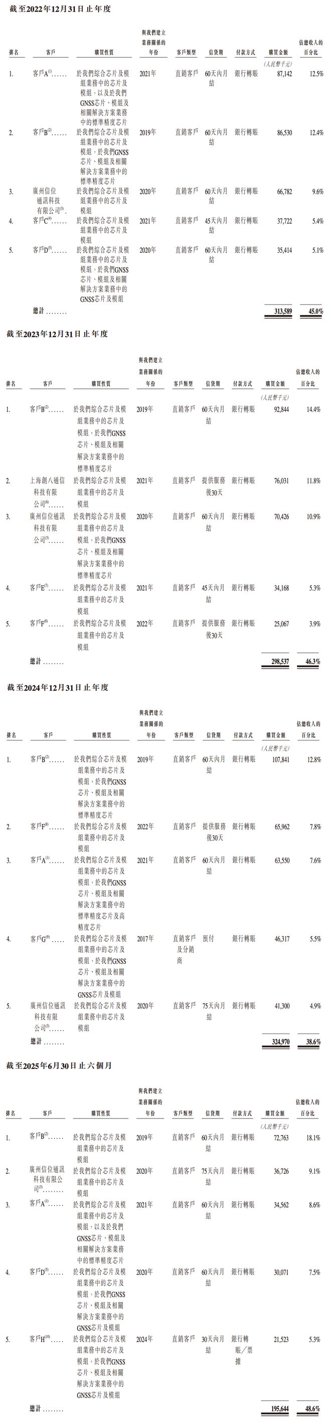 港股“北斗芯片第一股”要来了！比亚迪格力持股董事长年薪800万(图16)