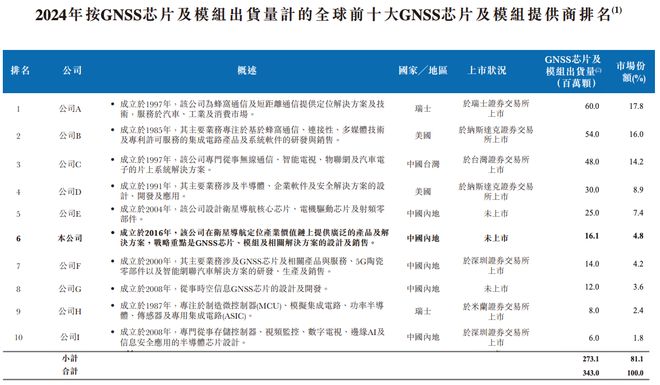 港股“北斗芯片第一股”要来了！比亚迪格力持股董事长年薪800万